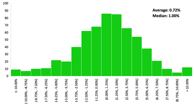 Bar chart showing S&P 500 Monthly Return Distributions, Since 1970