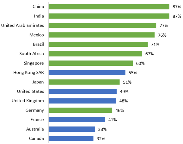 Chart showing survey results on Trust in Digital Payment Providers