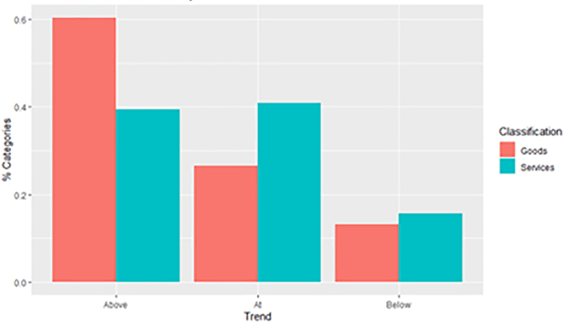 Chart showing Percent of Goods and Services by Trend