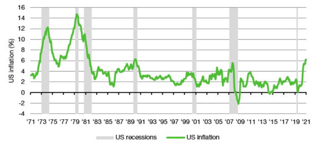 Chart showing US Inflation, 1971 to 2021