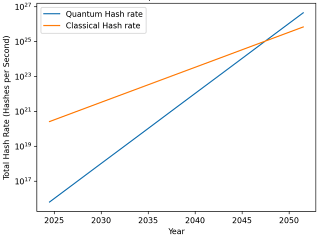 Chart showing Quantum Computer vs. Bitcoin Hash Rate 