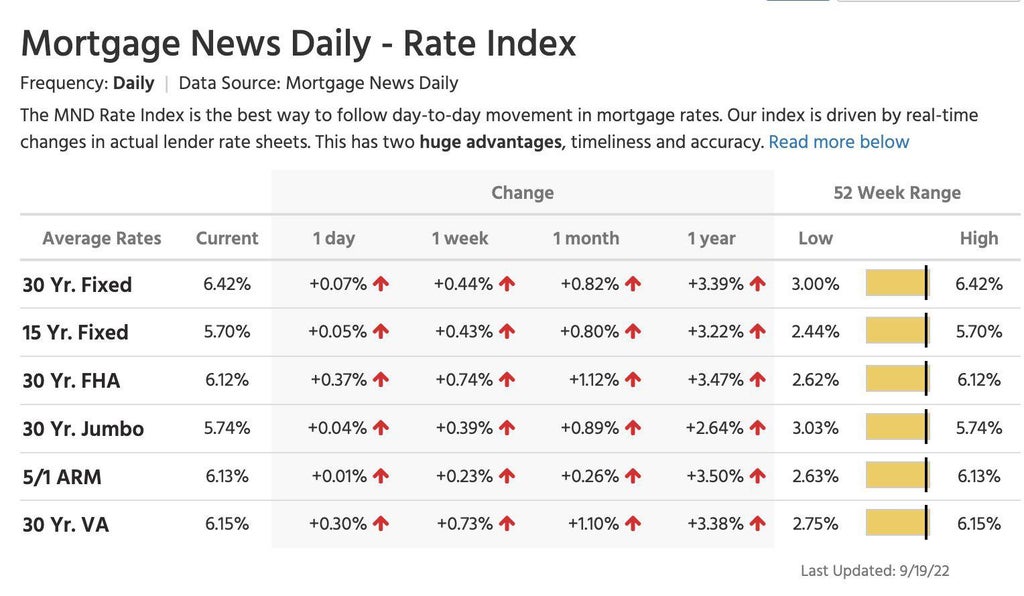 Meanwhile, the interest rate on US 30 year mortgages just hit 6.42%, an increase of 15% in 1 month, and 112% in 1 year. This is happening while real wages have been negative and households just lost $6.1 trillion in wealth in Q2 and Fed is planning to start selling $35 bn MBS per month