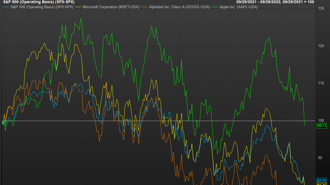 Microsoft, Google parent Alphabet, and nearly a fifth of S&P 500 hits 52-week lows