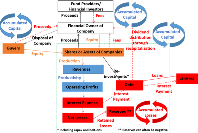 Chart depicting how value is created in private equity