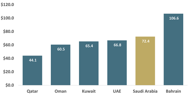 Chart showing Break-Even Oil Price per Barrel to Balance 2022 Budget