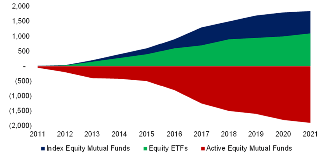 Chart showing The Rise of ETFs: US Equity Flows, in US Billions