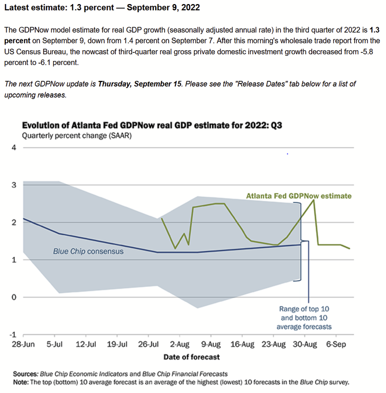 New GDPNow estimate down 0.1% from 1.4% to 1.3% Wednesday due this morning’s wholesale trade report. – Investment Watch