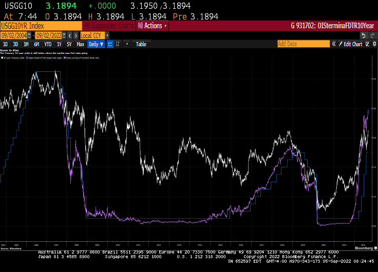 No Escape From Biggest Bond Loss in Decades as Fed Keeps Hiking (Agency MBS Facing Big Losses As Well As Mortgage Rates Keep Rising)