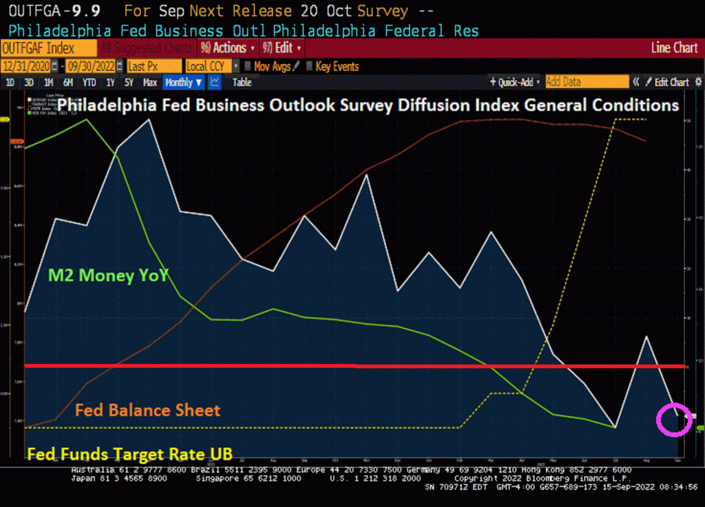 Philly Fed Business Outlook Plunges -10% In September As Fed Tightens Rates (It’s NOT Always Sunny In Philadelphia) – Investment Watch