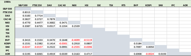 Chart showing Correlations among Global Stock Indices: 1980s