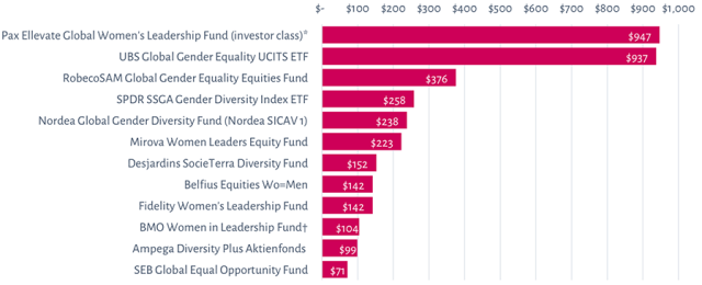 Chart showing 12 Largest Renewable Energy Funds in the Dataset