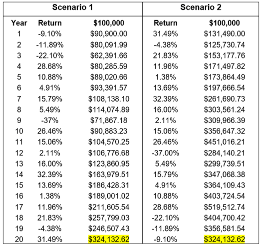 Chart showing hypothetical investment returns over 20 years