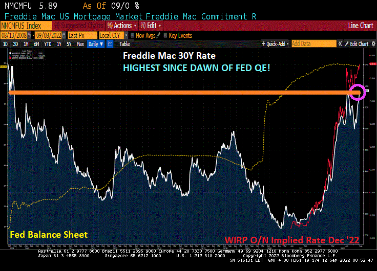 Sundown? Freddie Mac 30Y Mortgage Rate Highest Since Financial Crisis And Advent Of Fed Quantitative Easing (CORE US Inflation For August Expected To Rise To 6.1% YoY)