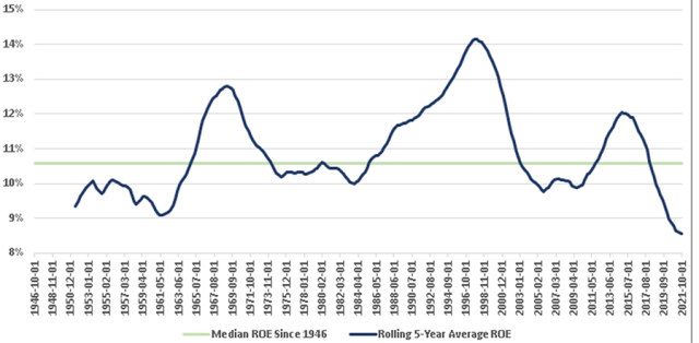 Chart showing Median Quarterly ROE of US Corporations