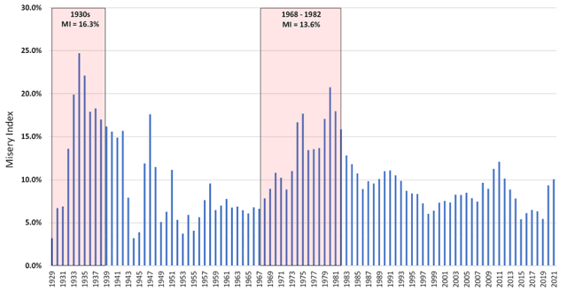 Chart showing The US Misery Index, 1929 to 2021