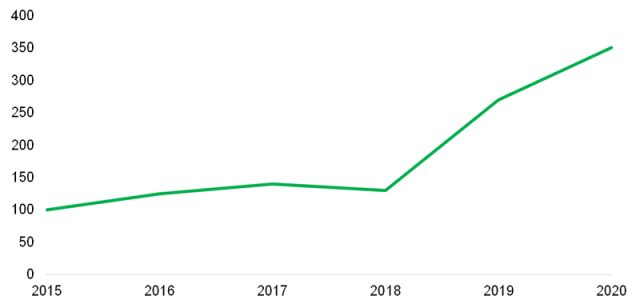 Chart showing AUM In Direct Indexing