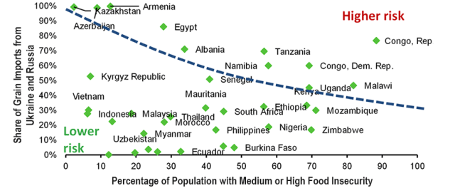 Chart showing countries that 