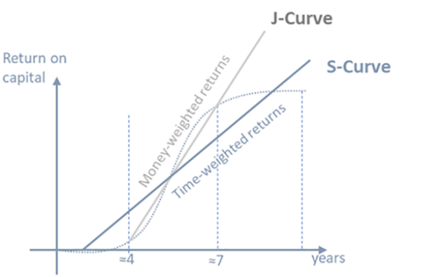 Chart showing The PE S-curve vs. the J-curve