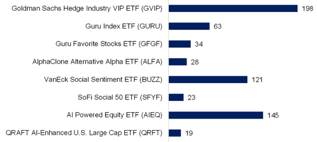 Chart showing Smart Money, Crowd Intelligence, and AI ETFs: Assets under Management, Millions