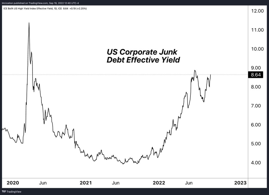 The yield on corporate junk debt is nearing 9%. It will be very expensive for borrowers with maturing bonds to refinance at these levels