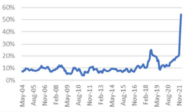 Chart showing Turkey's CPI (YOY)