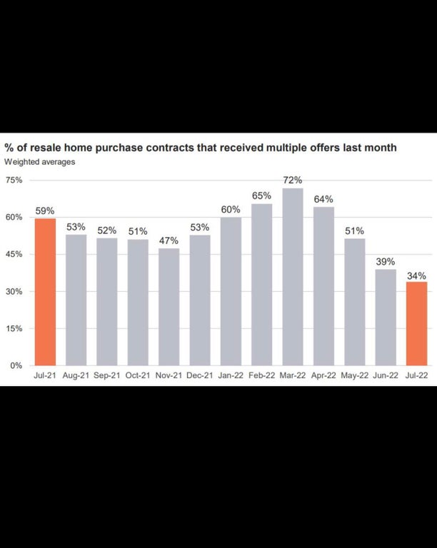 US properties as % of total sales receiving multiple bids… The US housing market peaked in March 2022… The market is now quickly heading downhill