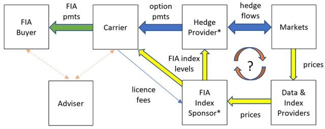 Diagram of The Different Entities Involved in an FIA