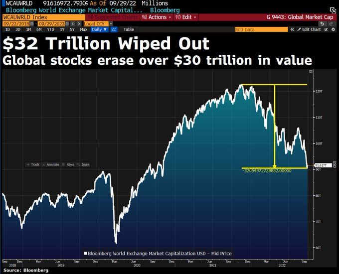 Wipe Out! $32 TRILLION In Stock Value Wiped Out (US Core Deflator Rises To 4.9% Prompting Taylor Rule Fed Target Rate Of 9.65%, We Are Currently At 3.25%)