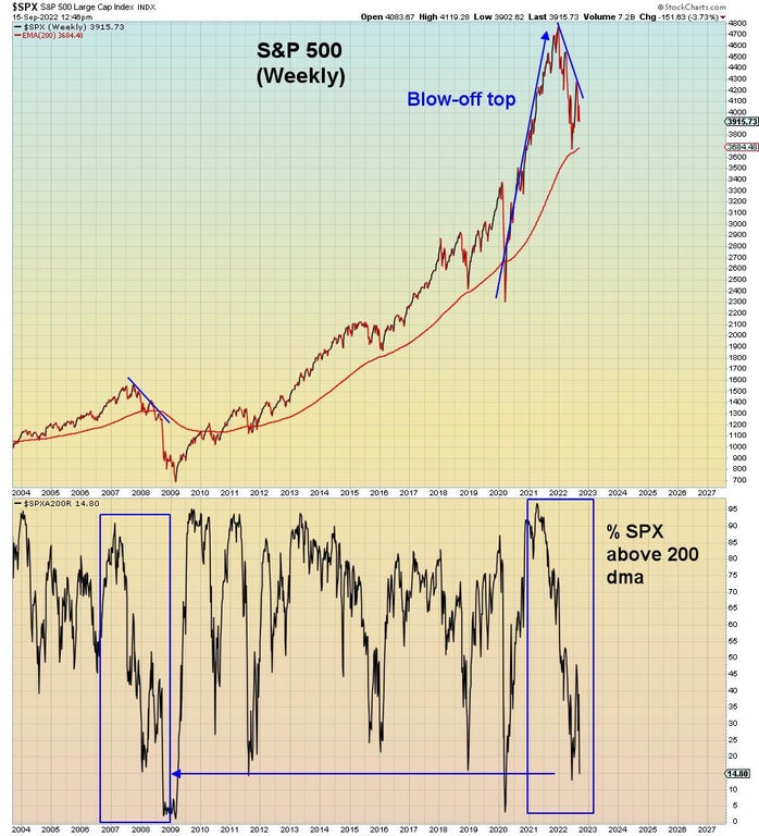 With all of the late cycle indicators flashing red, this is still a very complacent environment – Investment Watch