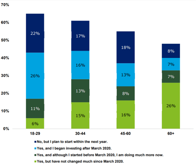 Chart showing survey results for US Women Investing in Any Non-Home-Ownership Assets, by Age Group