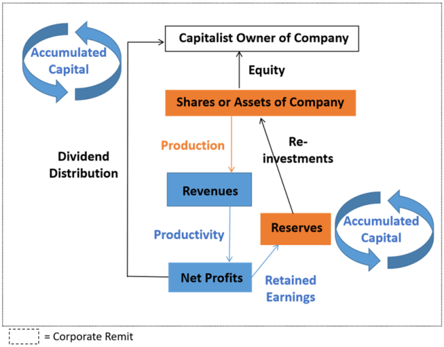 Chart showing Shareholder Value Creation in an Industrial Capitalist Model