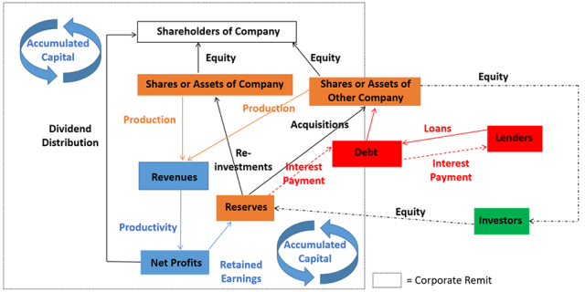 Chart showing Value Creation in Shareholder Capitalism