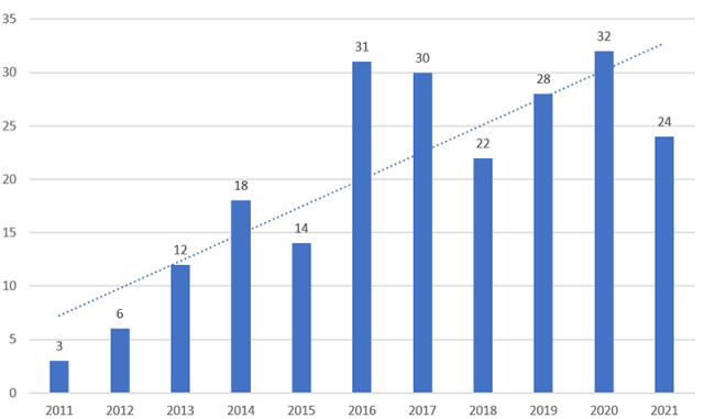 Chart depicting ESG-Focused Articles on Enterprising Investor, By Year