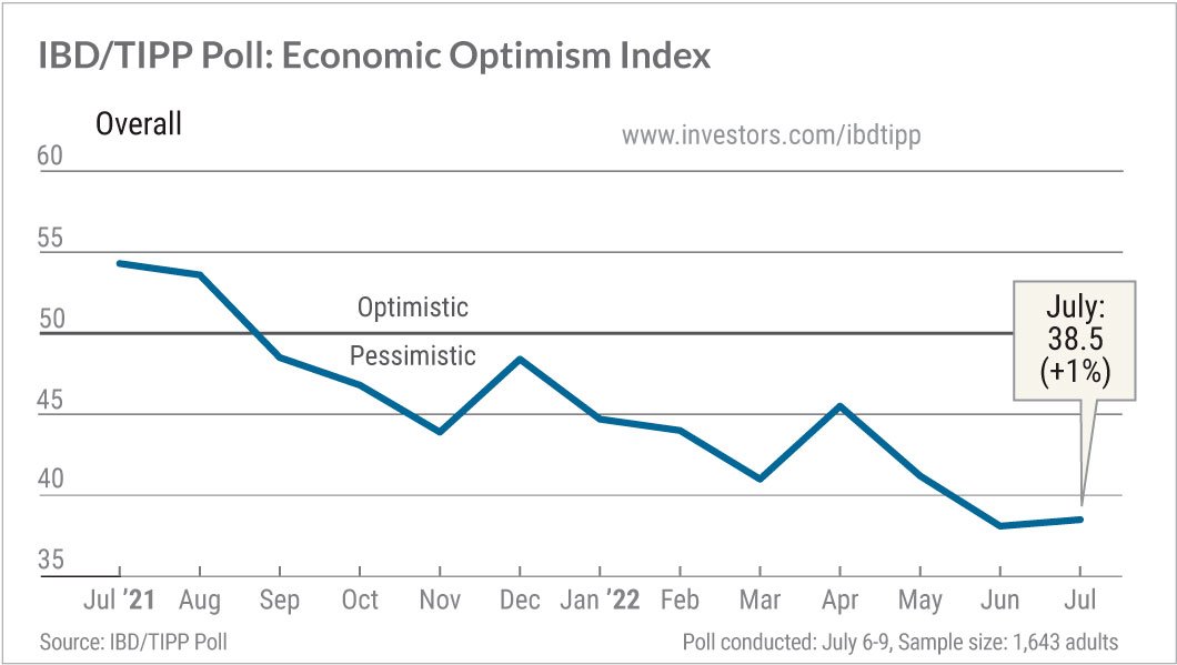 IBD/TIPP Poll For July 2022: Tracking The U.S. Economy With The Economic Optimism Index