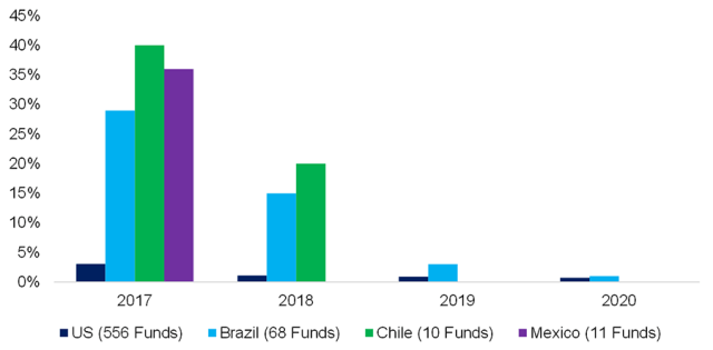 Chart showing Performance Consistency: Percent of 2016 Top Quartile Funds Remaining in Top Quartile