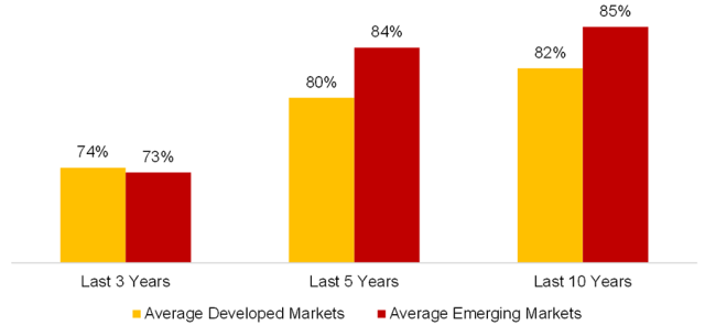 Chart showing Equity Funds Underperforming Their Benchmarks: Developed vs. Emerging Markets