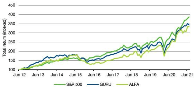 Chart showing Copycat ETF Performance since 2012