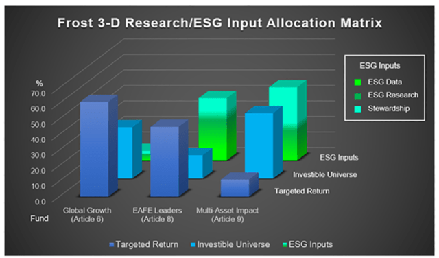 Chart of Frost 3-D Research/ESG Input Allocation Matrix