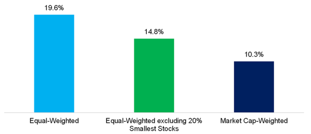 Bar chart showing US Stock Market CAGRs, 1926 to 2021