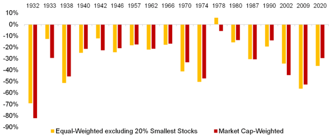 Chart showing Stock Market Crashes: Equal- vs. Market Cap-Weighted Portfolios