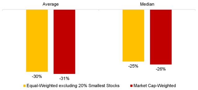 Chart showing Stock Market Crashes, 1932 to 2021: Equal vs. Market Cap-Weighted Portfolios