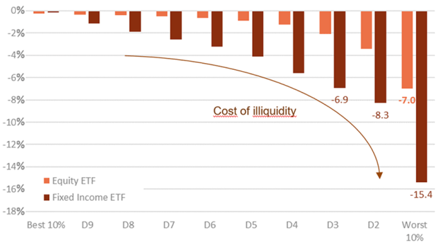 Bar Graph showing Maximum Discount to NAV for US-Listed ETFs,  Average by Deciles, December 2019 to December 2020