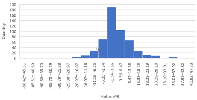 Chart showing Value Stocks: Monthly Returns, 2010 to 2015