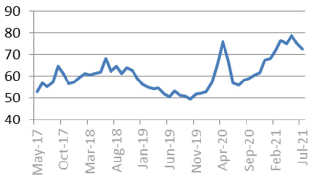 Chart showing Supplier Deliveries Slowness