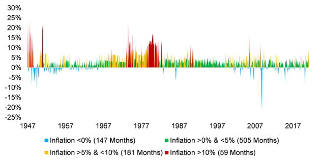 Chart showing US Annual Inflation