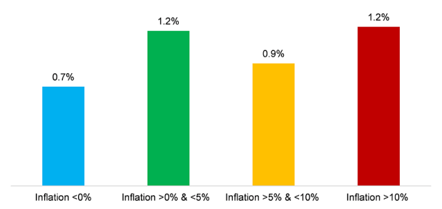 Chart showing Monthly US Equity Returns by Inflation Regime, 1947 to 2021