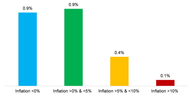 Chart showing Real Monthly US Equity Returns by Inflation Regime, 1947 to 2021