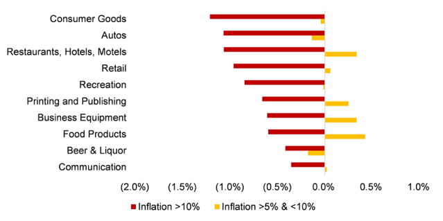 Chart showing Real Monthly US Equity Returns: 10 Worst Sectors amid High Inflation, 1947 to 2021