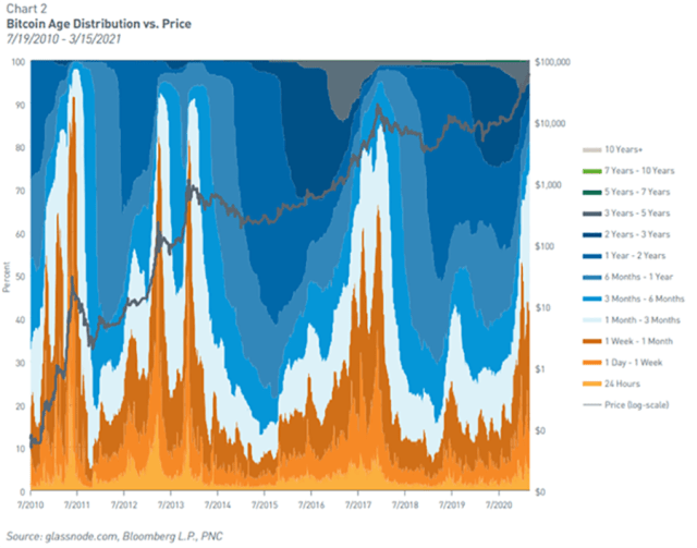 Chart showing Bitcoin Age Distribution vs. Price