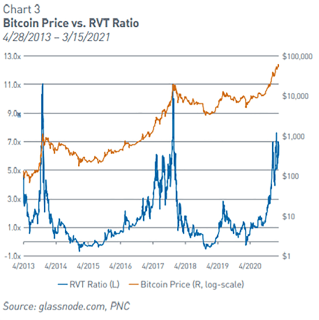 Chart showing Bitcoin Price vs. RVT Ratio